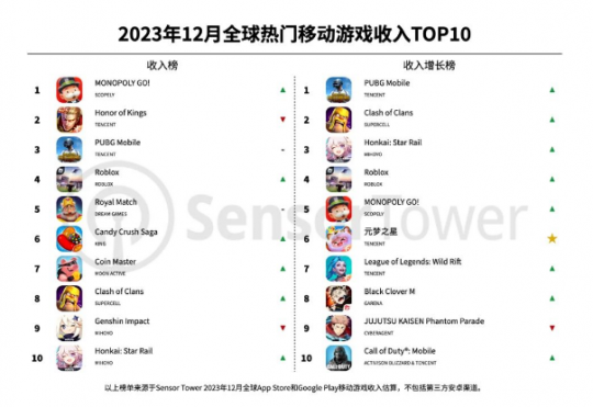 7个月吸金71亿 国外休闲游戏 营收数据把《王者荣耀》爆了