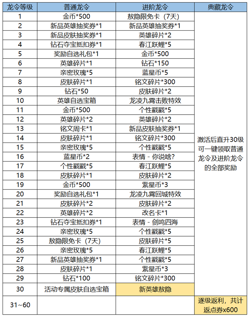 王者荣耀新春龙令活动有什么道具