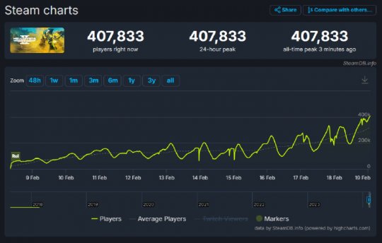 Steam周销榜《地狱潜兵2》蝉联冠军 TGA年度最佳成守门员