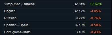 波兰人没白调研 Steam最新数据：简中超英语成最常用语言