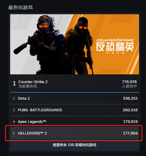 开发者对喷玩家 CEO下来圆场 霸榜Steam四周的游戏膨胀了