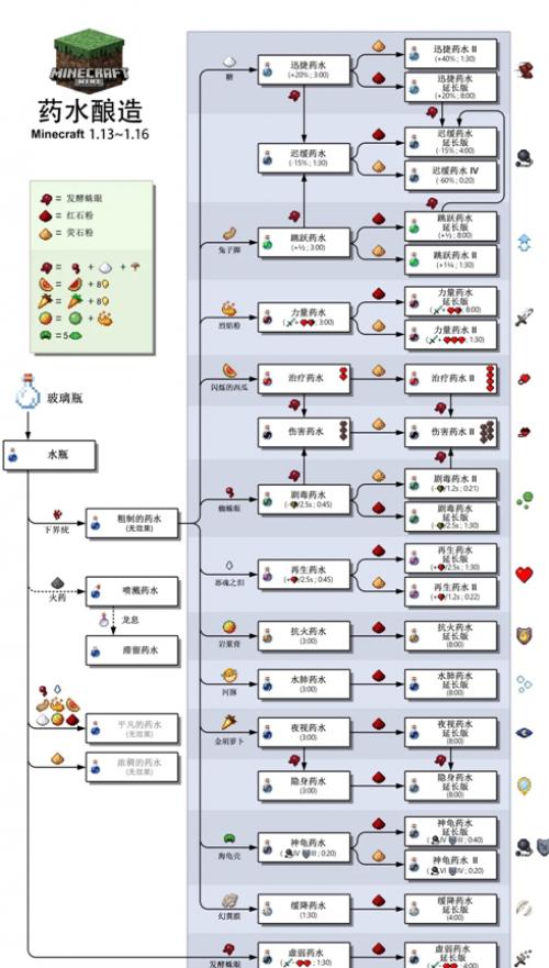 我的世界酿造台药水合成表图2024