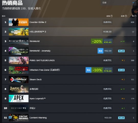 首发先送620w份 厂商反向宣发 把自家游戏推上Steam热销榜