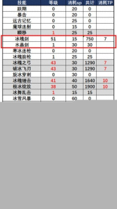 dnf冰洁师用什么武器？地下城冰结师105装备配装分享