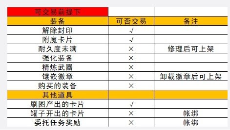 地下城与勇士起源拍卖行如何卖不了东西