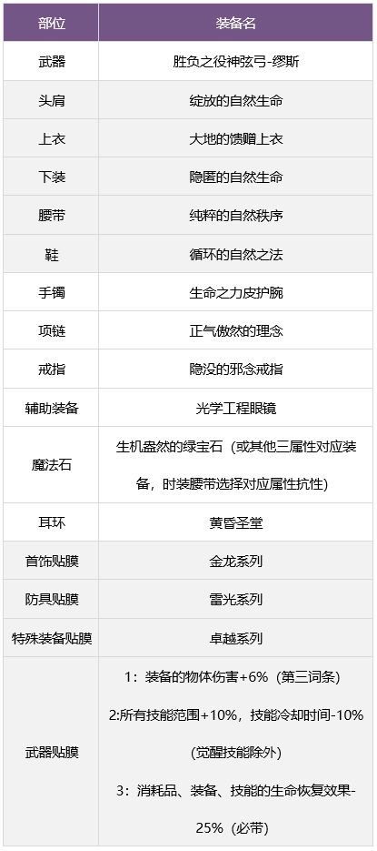 dnf缪斯毕业武器装备如何搭配 缪斯毕业武器装备选择推荐[多图]图片6