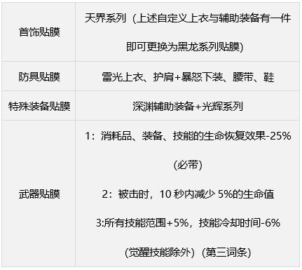 dnf缪斯毕业武器装备如何搭配 缪斯毕业武器装备选择推荐[多图]图片7