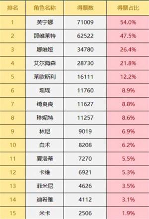 原神最受欢迎的角色排名官方2024