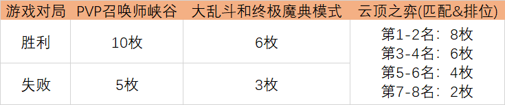 LOL光明哨兵通行证任务怎么做？英雄联盟光明哨兵通行证任务速刷攻略[多图]图片2