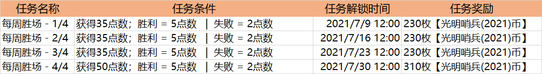 LOL光明哨兵通行证任务怎么做？英雄联盟光明哨兵通行证任务速刷攻略[多图]图片4