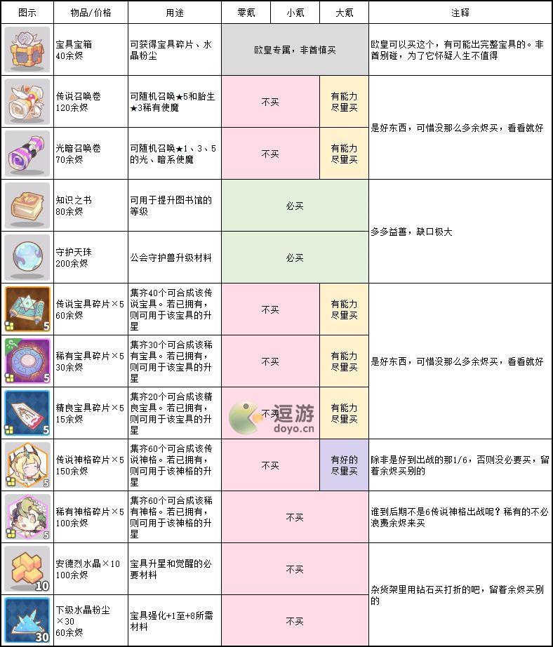 使魔计划魔力余烬商店兑换推荐