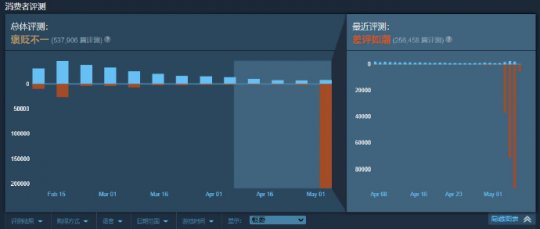 多人游戏更新频率慢 上线五月《绝地潜兵2》九成玩家脱坑