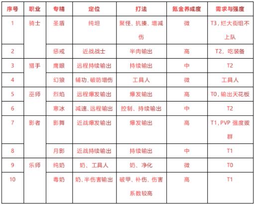 有杀气童话2新手教程 最新版基础与搬砖等问题解答