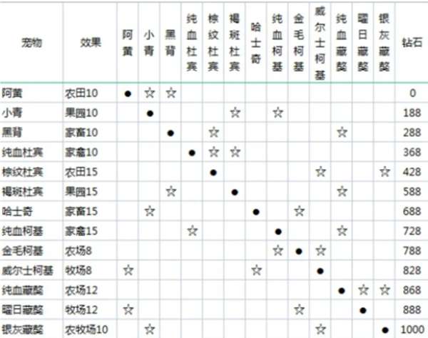 新庄园时代宠物系统攻略