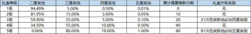 王者荣耀海岛乐园怎么刷五星英雄 海岛乐园刷五星英雄皮肤技巧[多图]图片1