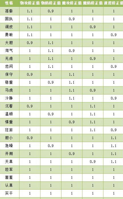 洛克王国性格配方表大全2023