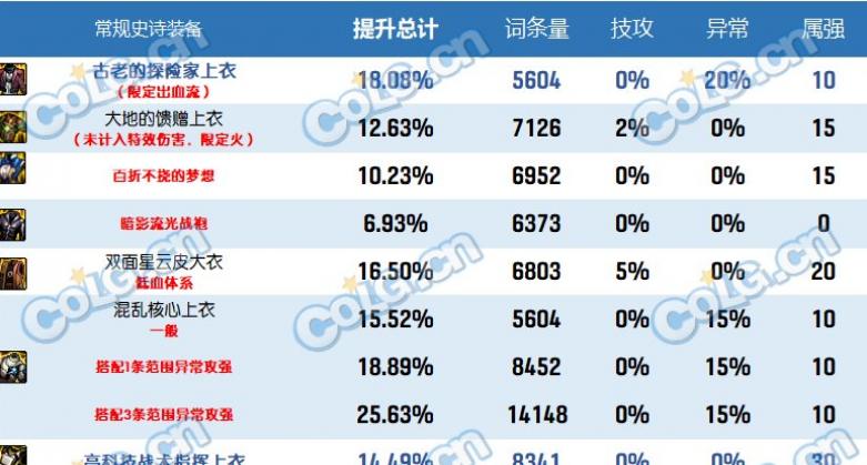 dnf2023自定义史诗上衣属性选择