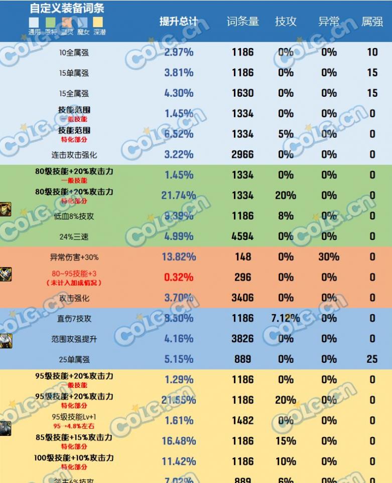 dnf2023自定义史诗上衣属性选择