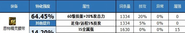 dnf2023自定义史诗腰带属性选择