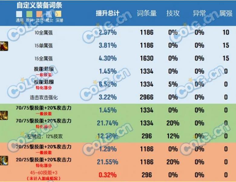 dnf2023自定义史诗鞋属性选择