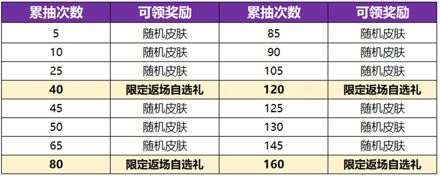 王者荣耀电音祈愿活动怎么玩  电音祈愿活动抽取概率大全[多图]图片1