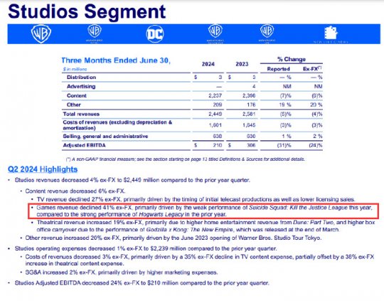 净亏100亿美元 《自杀小队》坑惨华纳 CEO考虑卖旗下游戏IP