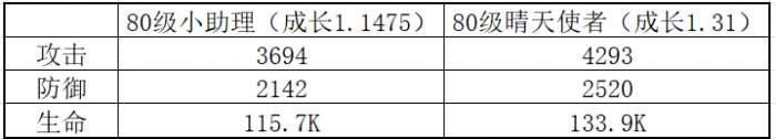 《冒险大作战》80级普通和高级飞宠三维对比图