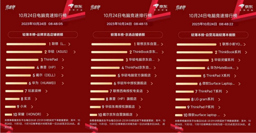 京东双十一大促首日 联想稳坐笔记本电脑竞速榜多榜冠军