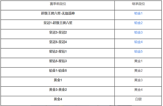 和平精英ss18段位继承图一览